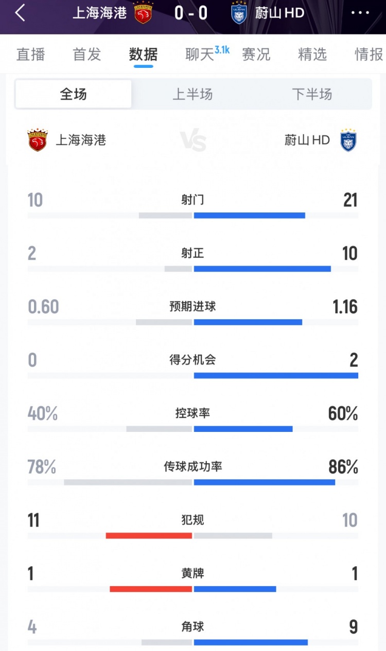 DB电竞-海港vs蔚山全场数据：射门数10-21，射正数2-10，控球率四六开