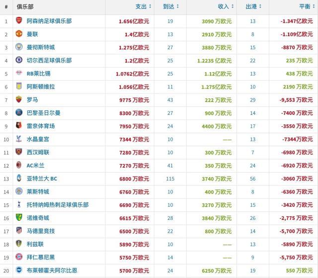 【数据】国米成卖人冠军，英超买空欧洲？