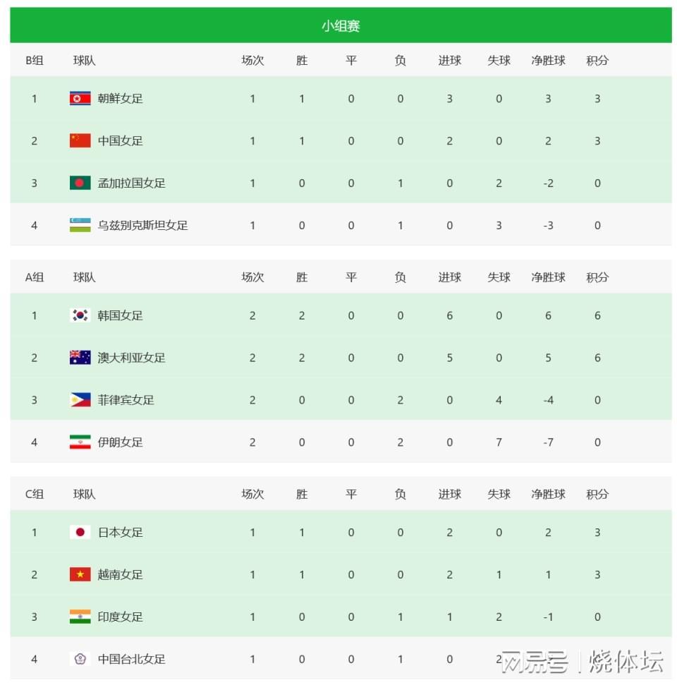 DB电竞官网-女足亚洲杯八强定2席!澳大利亚横扫伊朗,中国女足再1分晋级